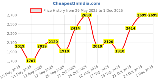 amazon.in akshat sapphire Sterling Silver (92.5% purity) God Krishna/Bal Gopal/Radha Krishna Pendant for Men & Women Pure Silver Lord krishan/Radha Krishna/Bal Gopal Locket for Good Health & Wealth akshat sapphire Price History Graph from 29 May 2025 to 30 Nov 2025