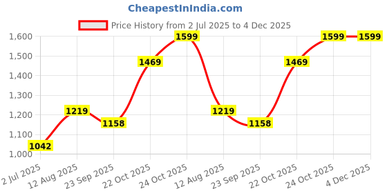 amazon.in akshat sapphire Sterling Silver (92.5% purity) God Krishna/Bal Gopal/Radha Krishna Pendant for Men & Women Pure Silver Lord krishan/Radha Krishna/Bal Gopal Locket for Good Health & Wealth akshat sapphire Price History Graph from 2 Jul 2025 to 3 Dec 2025