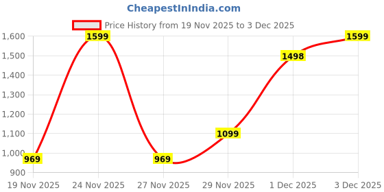 amazon.in akshat sapphire Sterling Silver (92.5% purity) God Krishna/Bal Gopal/Radha Krishna Pendant for Men & Women Pure Silver Lord krishan/Radha Krishna/Bal Gopal Locket for Good Health & Wealth akshat sapphire Price History Graph from 19 Nov 2025 to 3 Dec 2025