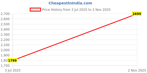 amazon.in akshat sapphire Sterling Silver (92.5% purity) God Radha Krishna Chain Pendant for Men & Women Pure Silver Lord Radha kishan Chain Locket for Good Health & Wealth akshat sapphire Price History Graph from 3 Jul 2025 to 2 Nov 2025