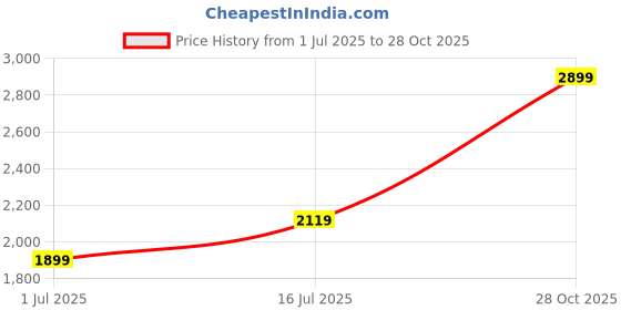 amazon.in akshat sapphire Sterling Silver (92.5% purity) God Sai Baba Chain Pendant (Pendant with Chain) for Men & Women Pure Silver Lord Sai baba Chain Locket for Good Health & Wealth akshat sapphire Price History Graph from 1 Jul 2025 to 28 Oct 2025