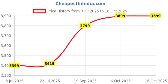 amazon.in akshat sapphire Sterling Silver (92.5% purity) God Shiva Chain Pendant (Pendant with Figaro Chain-22 inches) for Men & Women Pure Silver Lord Shiv Chain Locket for Good Health & Wealth - MPSF7265 akshat sapphire Price History Graph from 3 Jul 2025 to 16 Oct 2025