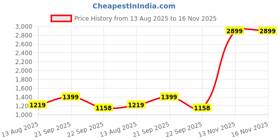 amazon.in akshat sapphire Sterling Silver (92.5% purity) God Shiva Pendant for Men & Women Pure Silver Bhagwan Shiv Ji Locket for Good Health & Wealth akshat sapphire Price History Graph from 13 Aug 2025 to 15 Nov 2025