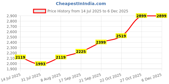 amazon.in akshat sapphire Sterling Silver (92.5% purity) God Shiva Pendant for Men & Women Pure Silver Bhagwan Shiv Ji Locket for Good Health & Wealth akshat sapphire Price History Graph from 14 Jul 2025 to 5 Dec 2025