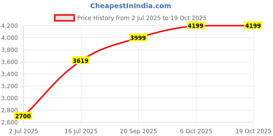 amazon.in akshat sapphire Sterling Silver (92.5% purity) God Shree Ram and Hanuman Chain Pendant for Men & Women Pure Silver Bhagwan Shri Ram and Hanuman Chain Locket for Good Health & Wealth akshat sapphire Price History Graph from 2 Jul 2025 to 17 Oct 2025