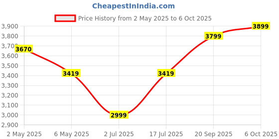 amazon.in akshat sapphire Sterling Silver (92.5% purity) God Shree Ram Name Chain Pendant for Men & Women Shri Ram Name Chain Locket for Good Health & Wealth akshat sapphire Price History Graph from 2 May 2025 to 6 Oct 2025