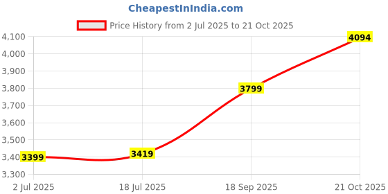 amazon.in akshat sapphire Sterling Silver (92.5% purity) God Vishnu Narsimha Chain Pendant (Pendant with Chain) for Men & Women Pure Silver Lord Vishnu narsimha Chain Locket for Good Health & Wealth akshat sapphire Price History Graph from 2 Jul 2025 to 21 Oct 2025