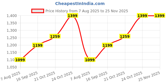 amazon.in akshat sapphire Sterling Silver (92.5% purity) God Vishnu/Vishnu Laxmi Pendant for Men & Women Pure Silver Lord Vishnu/Laxmi Vishnu Locket for Good Health & Wealth akshat sapphire Price History Graph from 7 Aug 2025 to 24 Nov 2025