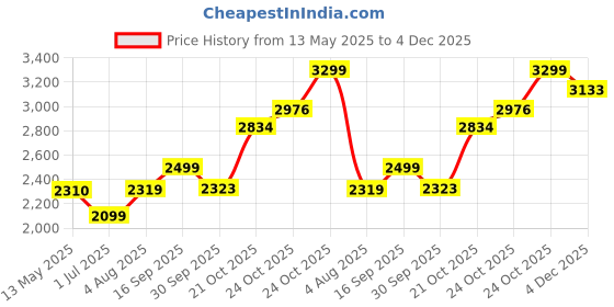 amazon.in akshat sapphire Sterling Silver (92.5% purity) God Vishnu/Vishnu Laxmi Pendant for Men & Women Pure Silver Lord Vishnu/Laxmi Vishnu Locket for Good Health & Wealth akshat sapphire Price History Graph from 13 May 2025 to 4 Dec 2025