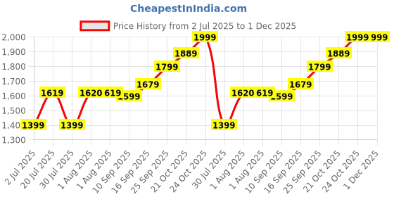 amazon.in akshat sapphire Sterling Silver (92.5% purity) God Vishnu/Vishnu Laxmi Pendant for Men & Women Pure Silver Lord Vishnu/Laxmi Vishnu Locket for Good Health & Wealth akshat sapphire Price History Graph from 2 Jul 2025 to 1 Dec 2025
