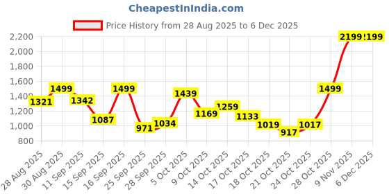 amazon.in akshat sapphire Sterling Silver (92.5% purity) God Vishnu/Vishnu Laxmi Pendant for Men & Women Pure Silver Lord Vishnu/Laxmi Vishnu Locket for Good Health & Wealth akshat sapphire Price History Graph from 28 Aug 2025 to 5 Dec 2025