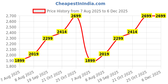 amazon.in Akshat Sapphire Sterling Silver (92.5% purity) pair of God Ganesh and Laxmi Pendant for Men & Women Pure Silver Lord Ganesha and lakshmi Locket for Good Health & Wealth akshat sapphire Price History Graph from 7 Aug 2025 to 6 Dec 2025
