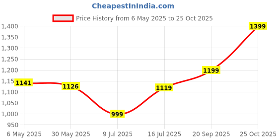 amazon.in AKSHAT SAPPHIRE Sterling Silver (92.5% purity) Pendant For Men and women Pure Silver Lord Isa masih/Mother Marry Locket for Good Health & Wealth akshat sapphire Price History Graph from 6 May 2025 to 25 Oct 2025