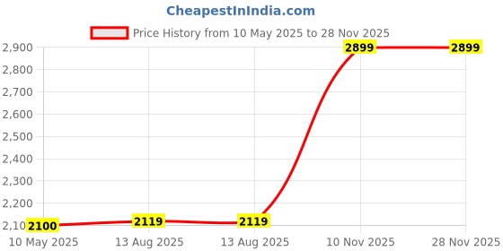 amazon.in akshat sapphire Sterling Silver (92.5% purity) Spiritual God Gautam Buddha Chain Pendant (Pendant with Chain) for Men & Women Pure Silver religious Gautam buddh Chain Locket for Good Health & Wealth akshat sapphire Price History Graph from 10 May 2025 to 27 Nov 2025
