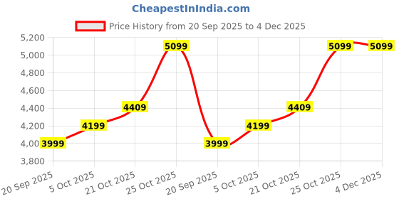 amazon.in akshat sapphire Sterling Silver (92.5% purity) Spiritual OM Chain Pendant (Pendant with Curb Chain-22 inches) for Men & Women Pure Silver Divine OM Chain Locket for Health & Wealth - MPSC7292 akshat sapphire Price History Graph from 20 Sep 2025 to 4 Dec 2025