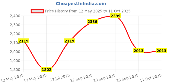 amazon.in akshat sapphire Sterling Silver Purity Pair of God Ganesh and Durga Maa Pendant for Men and Women akshat sapphire Price History Graph from 12 May 2025 to 10 Oct 2025