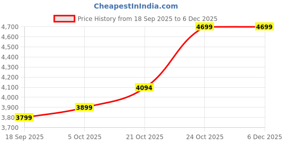 amazon.in akshat sapphire Sterling Silver (Silver with 92.5% purity) God Shree Sai Baba chain Pendant (Pendant with Figaro Chain-22 inches) for Men & Women Pure Sterling Silver Lord Sai Baba chain Locket For Good Wealth & Health - MPSF7278 akshat sapphire Price History Graph from 18 Sep 2025 to 5 Dec 2025