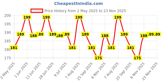 amazon.in akshayakalpa organic Akshayakalpa Multifloral Raw Honey 250 gms akshayakalpa organic Price History Graph from 2 May 2025 to 23 Nov 2025