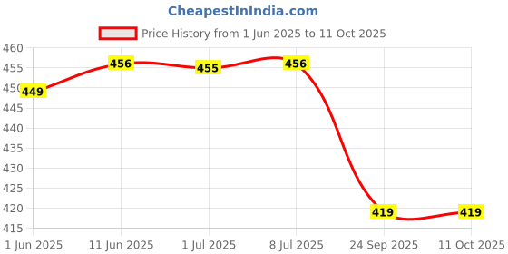 amazon.in Akshayakalpa Organic Buttermilk Plain (Pack Of 16 (200 Ml)),Liquid Price History Graph from 1 Jun 2025 to 10 Oct 2025