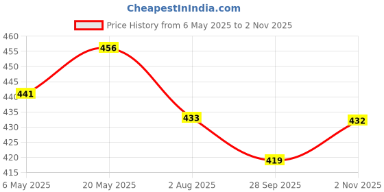 amazon.in Akshayakalpa Organic Buttermilk Spiced - Pack Of 16 (200 Ml) No Added Preservatives, Chemical-Free Delicious Beverage, Hydration On-The-Go, Nutritious By Nature, Liquid Price History Graph from 6 May 2025 to 2 Nov 2025