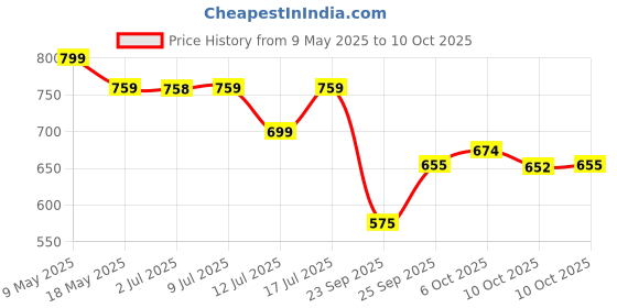 amazon.in Akshayakalpa Organic Cow Ghee – 490 ml - Pure organic ghee, traditionally-churned, chemical-free, granular ghee, nutritious by nature Price History Graph from 9 May 2025 to 10 Oct 2025