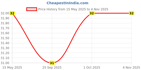 amazon.in Akshayakalpa Organic Cow Liquid Milk (Uht), Pure Antibiotic- Free Milk, Long Shelf Life, No Chemical Residues, Convenient And Ready-To-Use, Nutritious By Nature, 200Ml akshayakalpa organic Price History Graph from 15 May 2025 to 4 Nov 2025