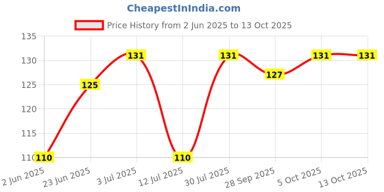 amazon.in Akshayakalpa Organic Cow Milk (UHT), Pure antibiotic-free milk, long shelf life, No chemical residues, convenient and ready-to-use, nutritious by nature, 1 Ltr akshayakalpa Price History Graph from 2 Jun 2025 to 13 Oct 2025