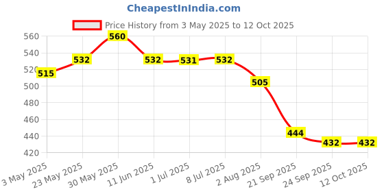 amazon.in Akshayakalpa Organic Slim Milk (Uht) Pack Of 16 (200 Ml) - Low-Calorie, Low-Fat, Long-Shelf Life, No Chemical Residues, Convenient And Ready-To-Use, Nutritious By Nature, Liquid Price History Graph from 3 May 2025 to 12 Oct 2025