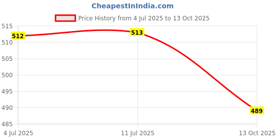 amazon.in Akshayakalpa Organic Slim Milk (Uht) Pack Of 4 (1 Ltr)- Long Shelf Life, Low Calories, Low Fat, No Chemical Residues, Convenient And Ready-To-Use, Nutritious By Nature, Liquid Price History Graph from 4 Jul 2025 to 13 Oct 2025