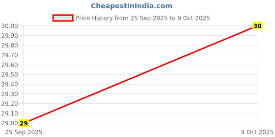 amazon.in Akshayakalpa Organic Spiced Butter Milk- UHT - 200ml (Pack of 1), Liquid Price History Graph from 25 Sep 2025 to 9 Oct 2025