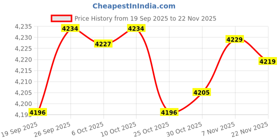 amazon.in AKSHFETH Silicone Cover for Apple Pencil 2nd generation & Apple Pencil Pro 2024 Case Sleeve Soft Thin Apple Pencil Grip Accessories (Red) Price History Graph from 19 Sep 2025 to 22 Nov 2025