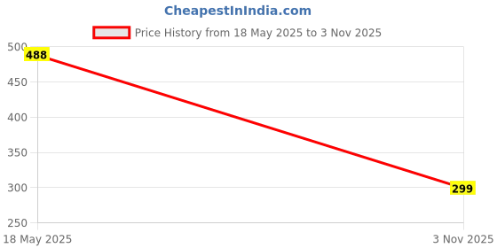 amazon.in akshita gems 100% Certified 14.00 Carat Deluxe Quality Natural Natural Ruby Manik Ashtadhatu Silver Plated Pendant/Locket Gemstone By Lab Certified(Top AAA+) Quality For Unisex akshita gems Price History Graph from 18 May 2025 to 3 Nov 2025