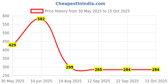 amazon.in akshita gems 11.00 Ratti / 10.25 Carat Certified Natural Ruby Stone Gold Plated Adjustable Ring for Men and Women akshita gems Price History Graph from 30 May 2025 to 14 Oct 2025