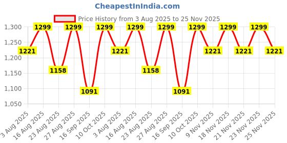 amazon.in Akshya Reversible bedcover Quilted 100% Cotton Bedsheet King Size, can be uses as ac Quilt, Supersoft Bedding Bedcover Set with 2 Pillow Covers Price History Graph from 3 Aug 2025 to 25 Nov 2025