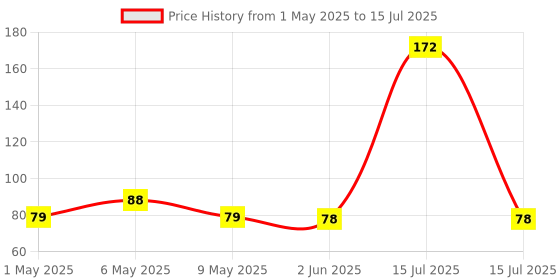 amazon.in Aksmit Bike Number Plate Plastic Frame or Holder for Hight Security Number Plate for Bike | IND Number Plate Frame (Standard Size for All Bikes) aksmit Price History Graph from 1 May 2025 to 15 Jul 2025