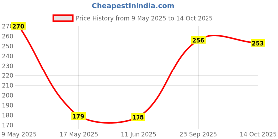 amazon.in Aksmit PAN Style Indicators 9 Led High Bright Universal for All Bikes Models Turn Signal Lights Motorcycle (Pan light Yellow, 4 Pair) aksmit Price History Graph from 9 May 2025 to 14 Oct 2025