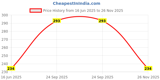 amazon.in Aksmit Ultra Mini Double Lens Fog Light with Yellow & White Flashing Light Reflection 12-24 V, 45W (Pack of 1, Red & Blue DRL) Price History Graph from 16 Jun 2025 to 26 Nov 2025