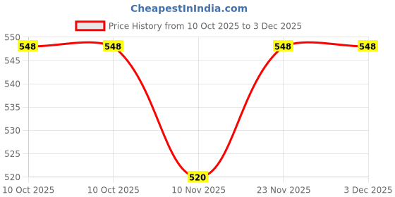 amazon.in AKSOBHA- DOWN TO EARTH Eye Hot & Cold Therapy Pack, Herbal Cold Eye Mask Pack Ice Bag, Eye Patches, Sleeping Pad for Eyes (Multi, 8 x 4 Inches) Price History Graph from 10 Oct 2025 to 2 Dec 2025