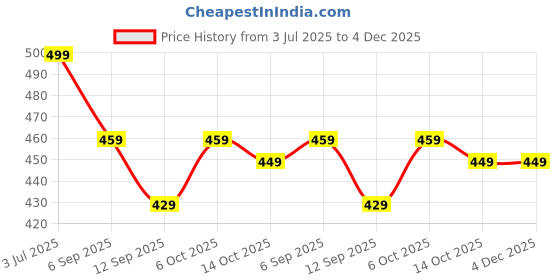 amazon.in Aksobha Premium Handmade Fabric Microwaveable Reusable Herbal Hot & Cold Mini Therapy Pack | Natural Tooth Pain Relief Patch & Ice Pack | Chemical-Free Ice Pad for Toothache & Rheumatic Pain for Men & Women | aksobha Price History Graph from 3 Jul 2025 to 4 Dec 2025