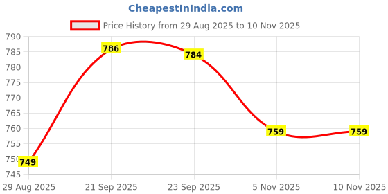 amazon.in li-ning AKST725-1 Men's Badminton Shorts, Polyester, Mid Rise, Regular Fit, 2 Pockets, Above Knee li-ning Price History Graph from 29 Aug 2025 to 10 Nov 2025