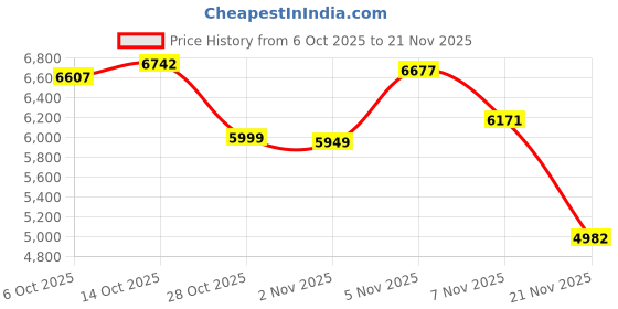 amazon.in AKSTEST JLY-80A Gas Leak Detector, High-Precision Sensor, Flexible Metal Probe, Visual and Audible Alarm, High/Low Sensitivity Mode, Portable Combustible Gas Sniffer for Home and Industrial Use Price History Graph from 6 Oct 2025 to 21 Nov 2025
