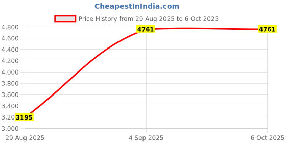 amazon.in AKSTEST Logger Price History Graph from 29 Aug 2025 to 5 Oct 2025