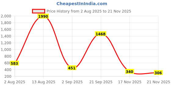 amazon.in Aktion Safety Lockout Multi Device HASP AK-HN-71A, (Pack of 10) aktion safety Price History Graph from 2 Aug 2025 to 21 Nov 2025