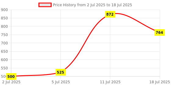 amazon.in Aktion Safety Lockout Padlock AK-JPL-105R Lock and Hold (Pack of 3) Price History Graph from 2 Jul 2025 to 18 Jul 2025