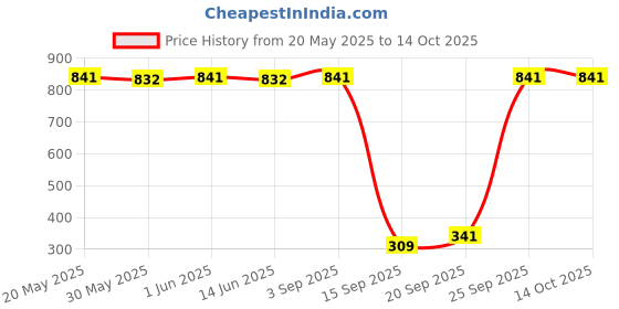amazon.in Aktion Safety Mini Circuit Breaker Lockout AK-MCB-51A made of ABS material (Pack of 5) Price History Graph from 20 May 2025 to 13 Oct 2025