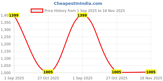 amazon.in Aktive Support Inflatable Air Cushion with Pump aktive support Price History Graph from 1 Sep 2025 to 15 Nov 2025