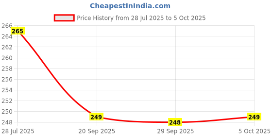 amazon.in A.K.TRADERS Windproof Platinum Series Jet Flame Blow Gun Thrower Torch Lighter Barbeque Lighter with Stand,Plastic Price History Graph from 28 Jul 2025 to 5 Oct 2025