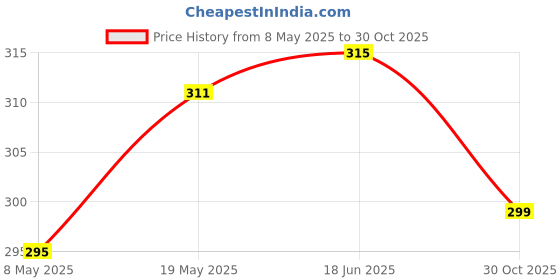 amazon.in Akua Beat Body Protective Cover for Dr Aquaguard Classic Plus and Classic Plus Booster Model Water Purifier (Blue) akua beat Price History Graph from 8 May 2025 to 30 Oct 2025