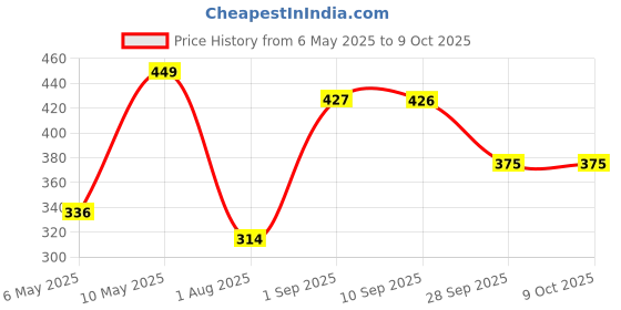amazon.in AKUA Sunscreen with SPF 50, Niacinamide, Vitamin B5 & Vitamin F - Broad Spectrum, PA+++, Suitable for All Skin Types, 45g / 1.58 oz Price History Graph from 6 May 2025 to 9 Oct 2025