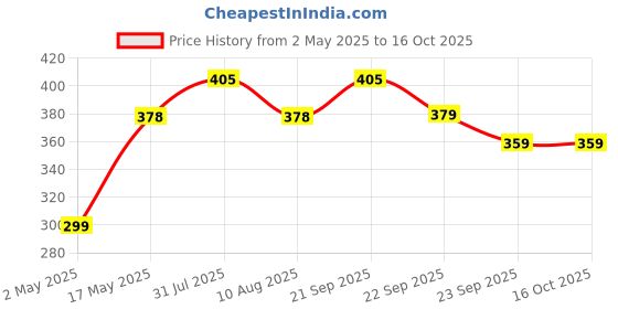 amazon.in akuabeat Food Grade Silicon Flexible Tube Pipe Compatible with Urban Native M1 RO+UV+UF+Copper+MTDS water purifier with same Diameter – 1.5 meter (5 ft) akuabeat Price History Graph from 2 May 2025 to 16 Oct 2025